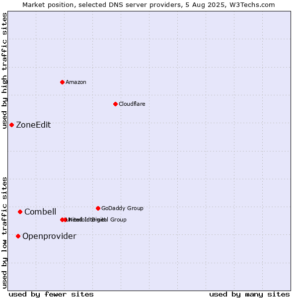 Market position of Combell vs. Openprovider vs. ZoneEdit
