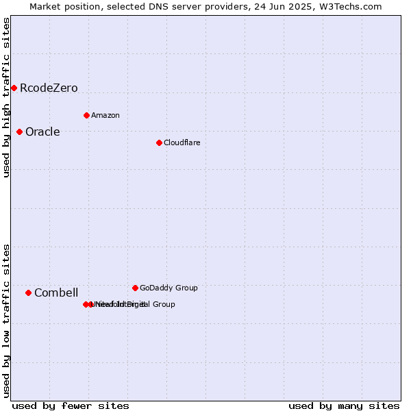 Market position of Combell vs. Oracle vs. RcodeZero