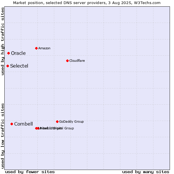 Market position of Combell vs. Oracle vs. Selectel