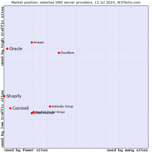Market position of Combell vs. Oracle vs. Shopify