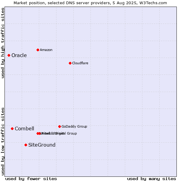 Market position of SiteGround vs. Combell vs. Oracle
