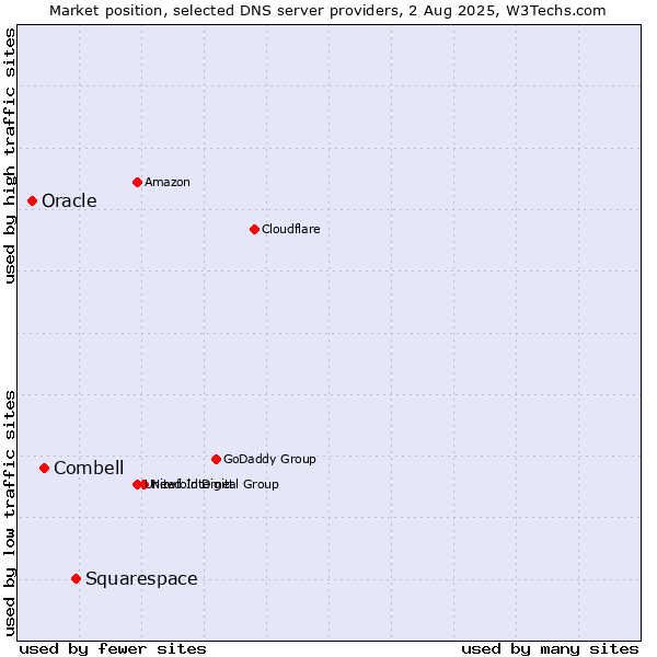 Market position of Squarespace vs. Combell vs. Oracle