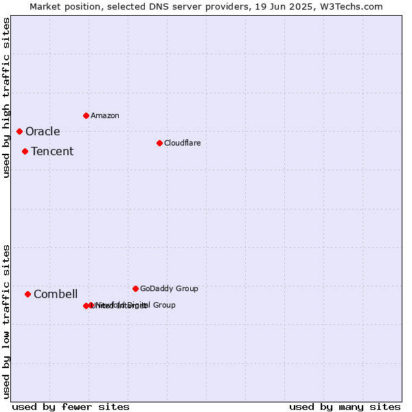 Market position of Combell vs. Tencent vs. Oracle