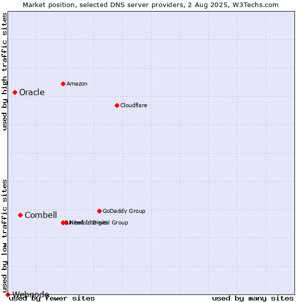 Market position of Combell vs. Oracle vs. Webnode