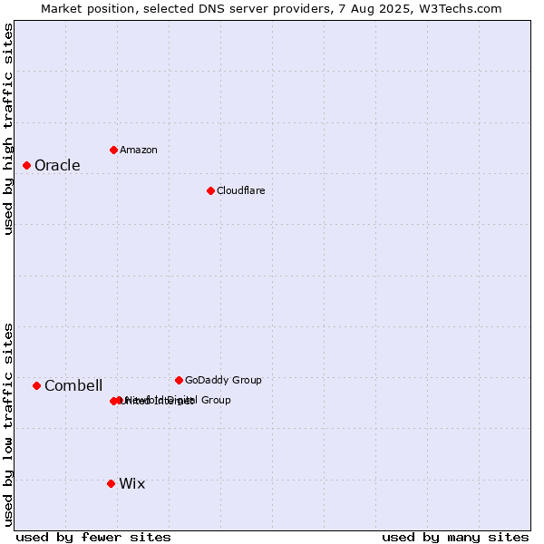 Market position of Wix vs. Combell vs. Oracle