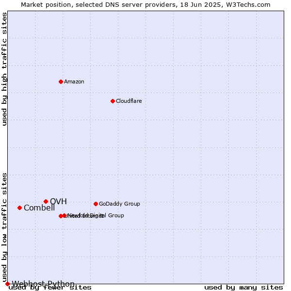 Market position of OVH vs. Combell vs. Webhost Python