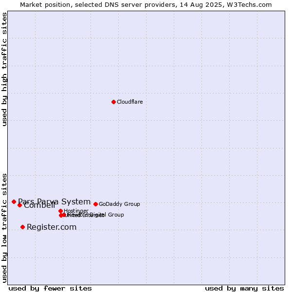 Market position of Register.com vs. Combell vs. Pars Parva System
