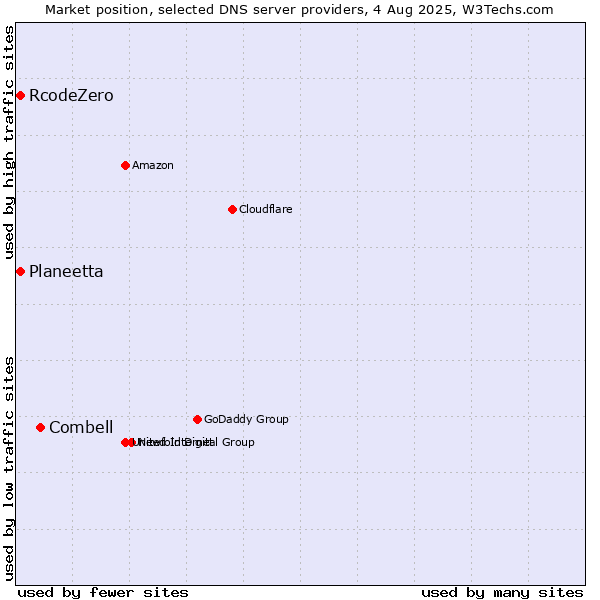 Market position of Combell vs. Planeetta vs. RcodeZero