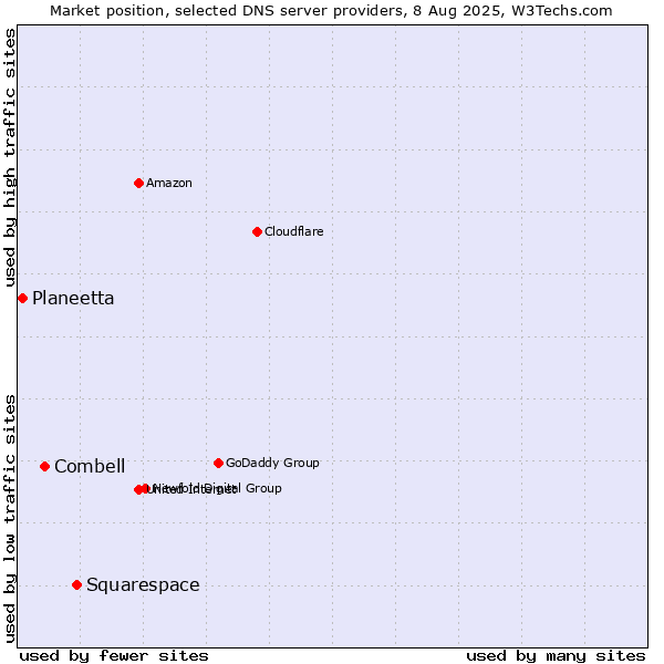 Market position of Squarespace vs. Combell vs. Planeetta