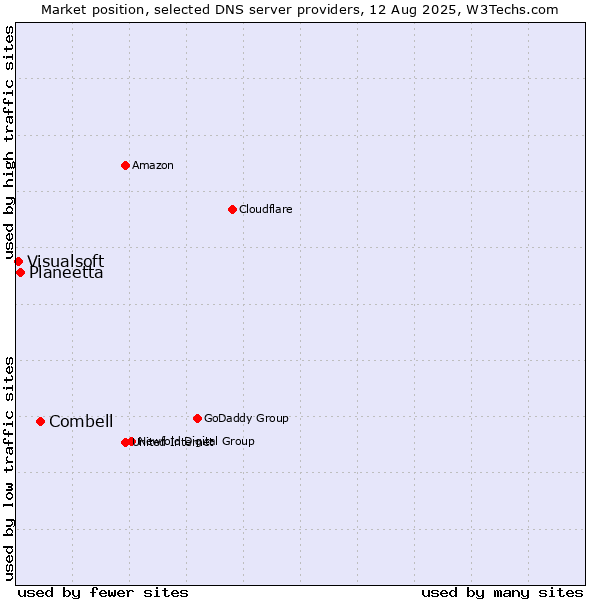 Market position of Combell vs. Planeetta vs. Visualsoft
