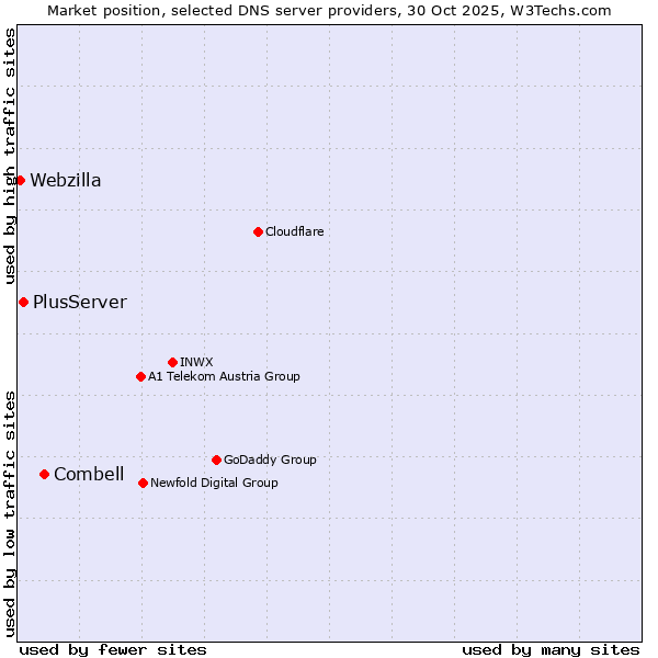 Market position of Combell vs. PlusServer vs. Webzilla