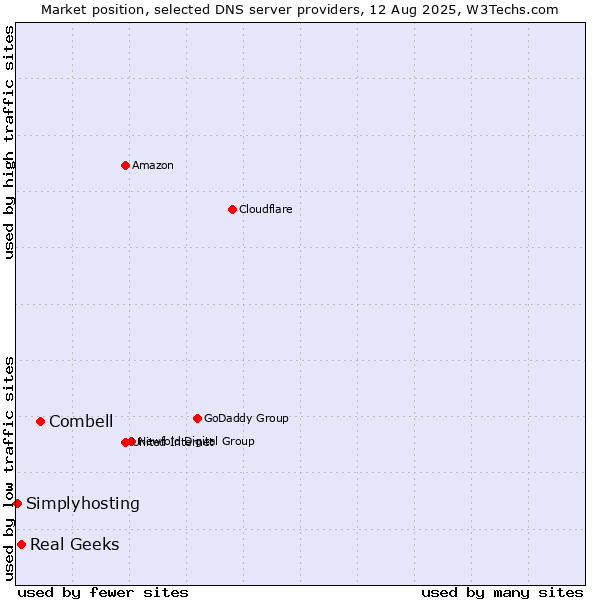 Market position of Combell vs. Real Geeks vs. Simplyhosting