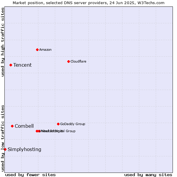 Market position of Combell vs. Tencent vs. Simplyhosting