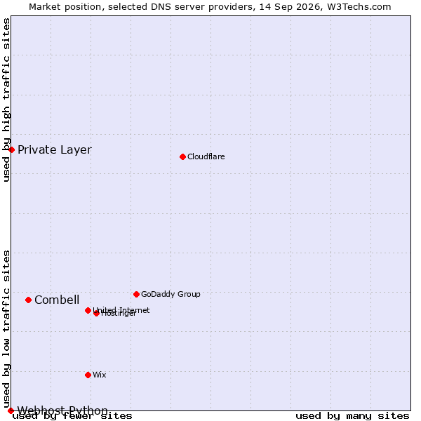 Market position of Combell vs. Private Layer vs. Webhost Python