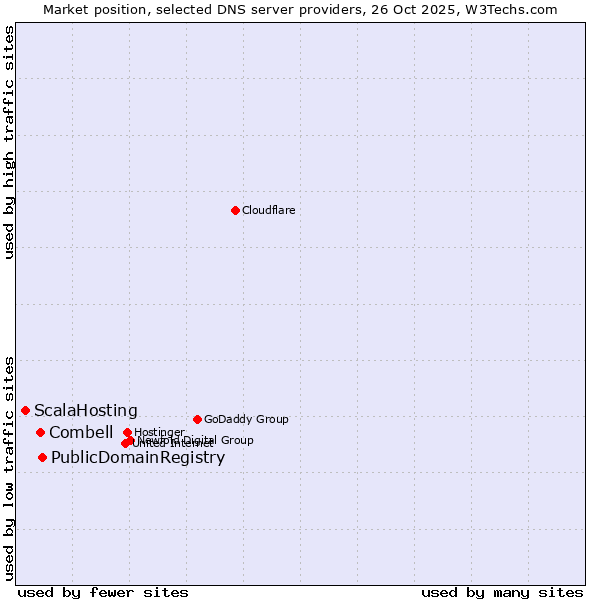 Market position of PublicDomainRegistry vs. Combell vs. ScalaHosting