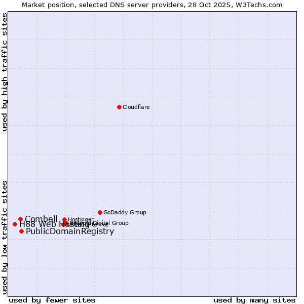 Market position of PublicDomainRegistry vs. Combell vs. H88 Web Hosting