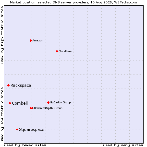 Market position of Squarespace vs. Combell vs. Rackspace