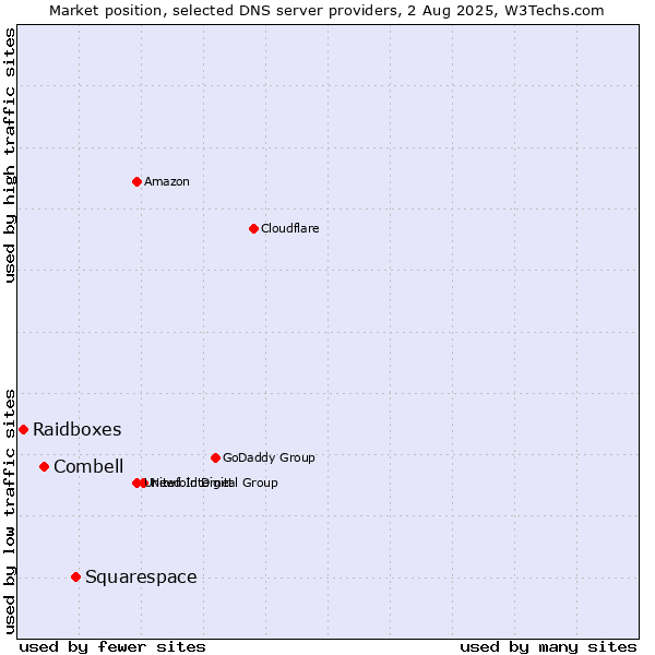 Market position of Squarespace vs. Combell vs. Raidboxes