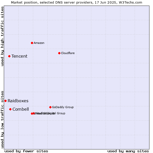 Market position of Combell vs. Tencent vs. Raidboxes