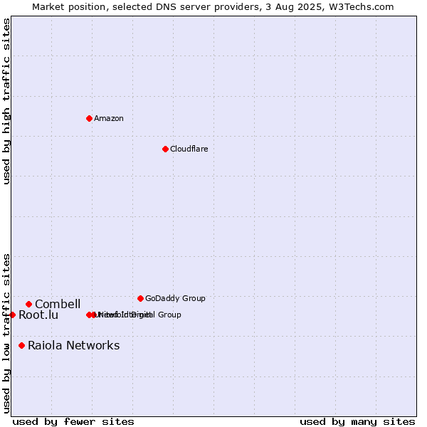Market position of Combell vs. Raiola Networks vs. Root.lu