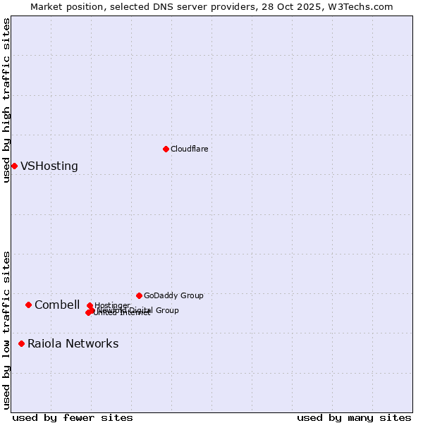 Market position of Combell vs. Raiola Networks vs. VSHosting