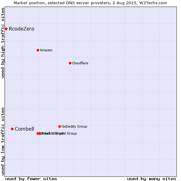 Market position of Combell vs. RcodeZero