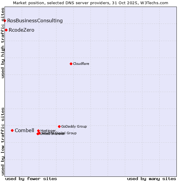 Market position of Combell vs. RcodeZero vs. RosBusinessConsulting