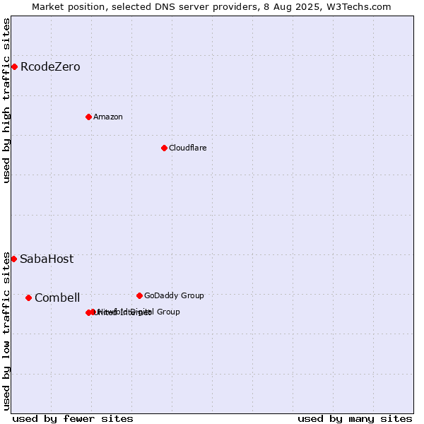 Market position of Combell vs. RcodeZero vs. SabaHost