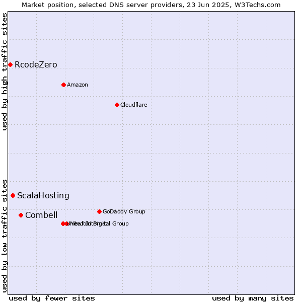 Market position of Combell vs. ScalaHosting vs. RcodeZero