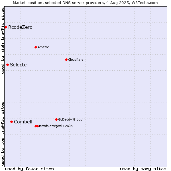 Market position of Combell vs. Selectel vs. RcodeZero