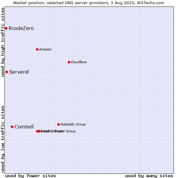 Market position of Combell vs. Serverel vs. RcodeZero