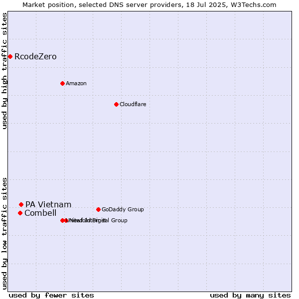 Market position of PA Vietnam vs. Combell vs. RcodeZero