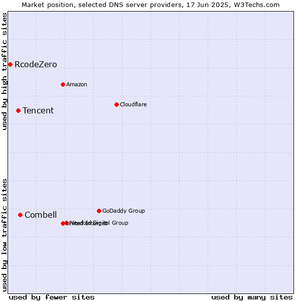 Market position of Combell vs. Tencent vs. RcodeZero