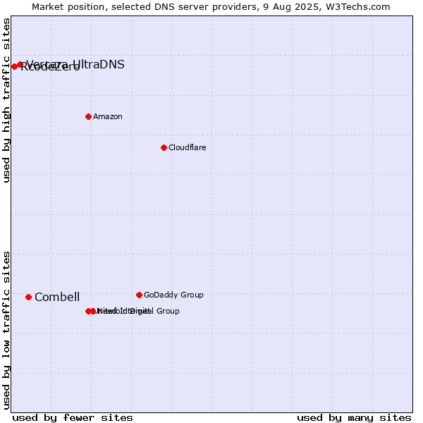 Market position of Combell vs. Vercara UltraDNS vs. RcodeZero