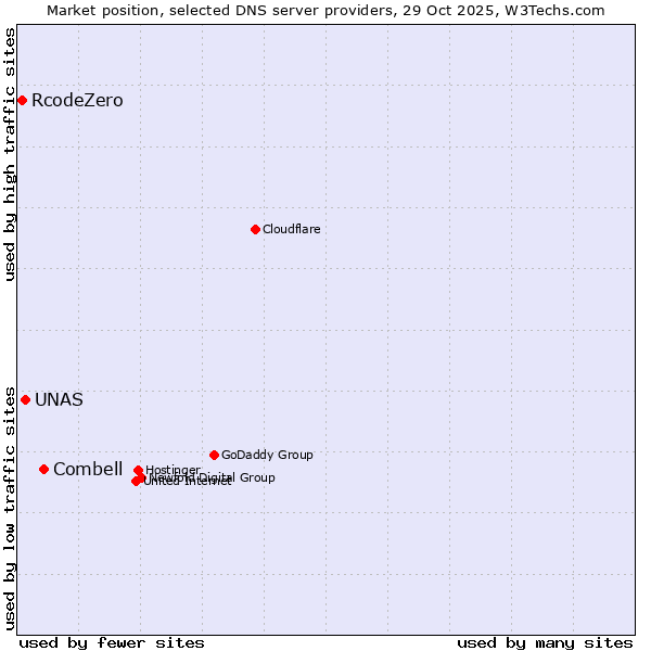 Market position of Combell vs. UNAS vs. RcodeZero