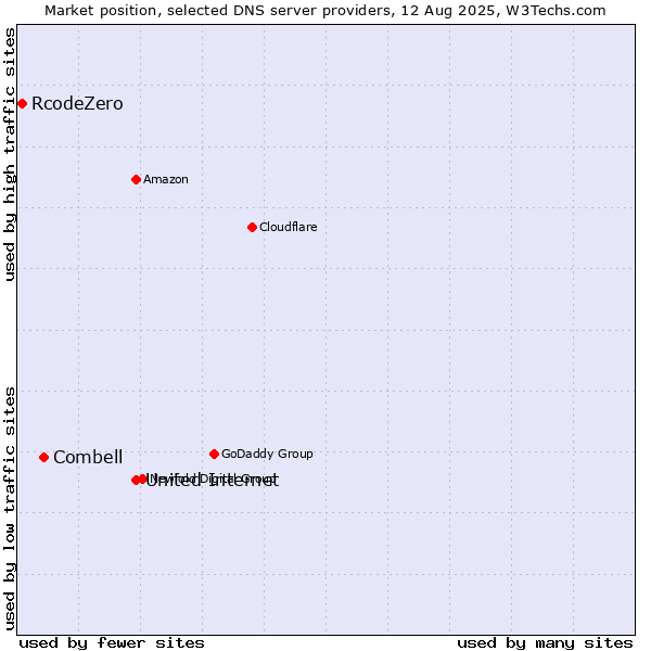 Market position of United Internet vs. Combell vs. RcodeZero