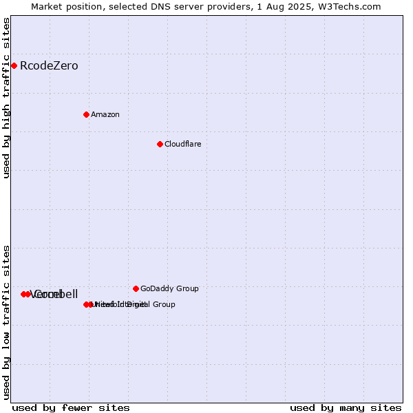 Market position of Combell vs. Vercel vs. RcodeZero