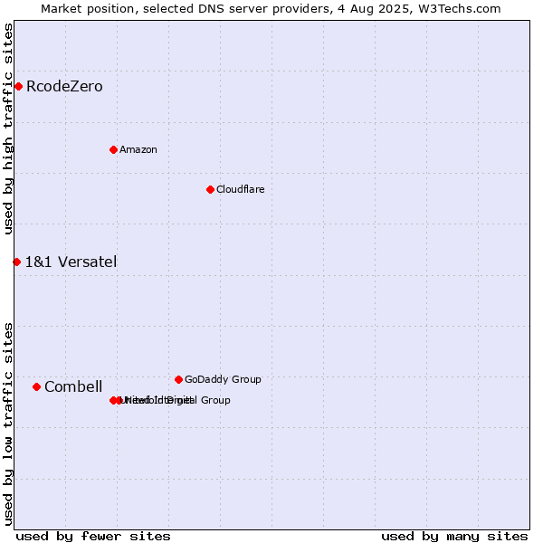 Market position of Combell vs. RcodeZero vs. 1&1 Versatel