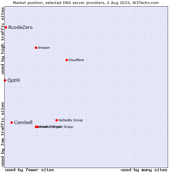 Market position of Combell vs. RcodeZero vs. Opti9