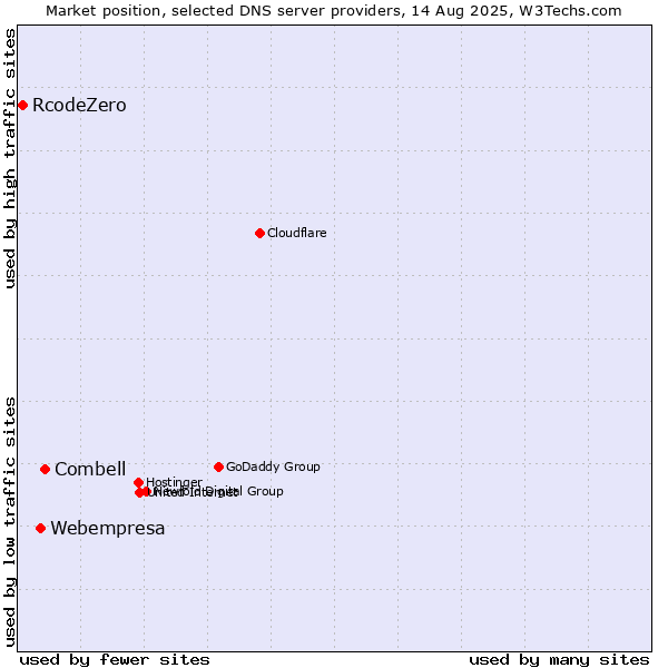 Market position of Combell vs. Webempresa vs. RcodeZero