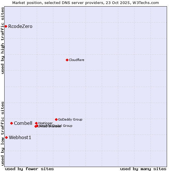 Market position of Combell vs. Webhost1 vs. RcodeZero