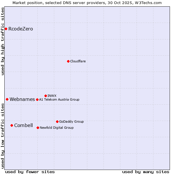 Market position of Combell vs. Webnames vs. RcodeZero
