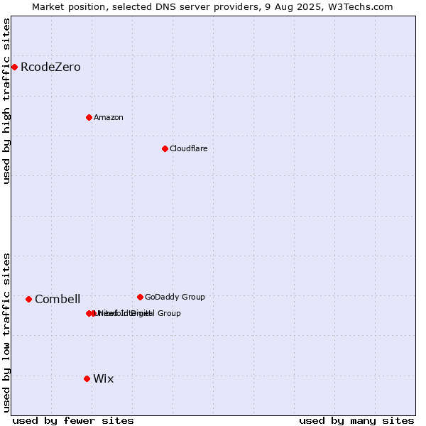 Market position of Wix vs. Combell vs. RcodeZero