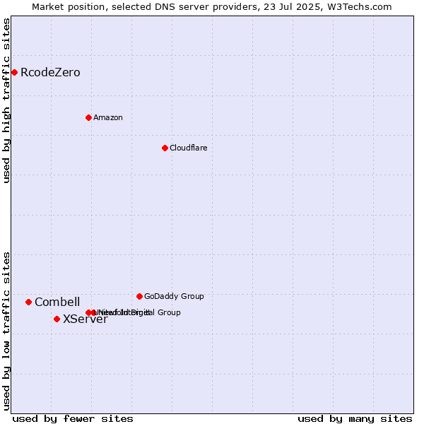 Market position of XServer vs. Combell vs. RcodeZero