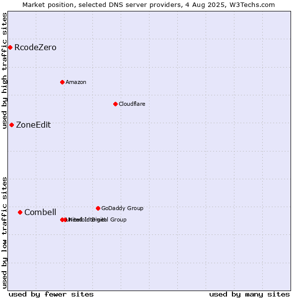 Market position of Combell vs. ZoneEdit vs. RcodeZero
