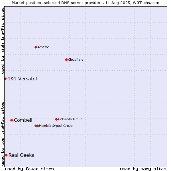 Market position of Combell vs. Real Geeks vs. 1&1 Versatel