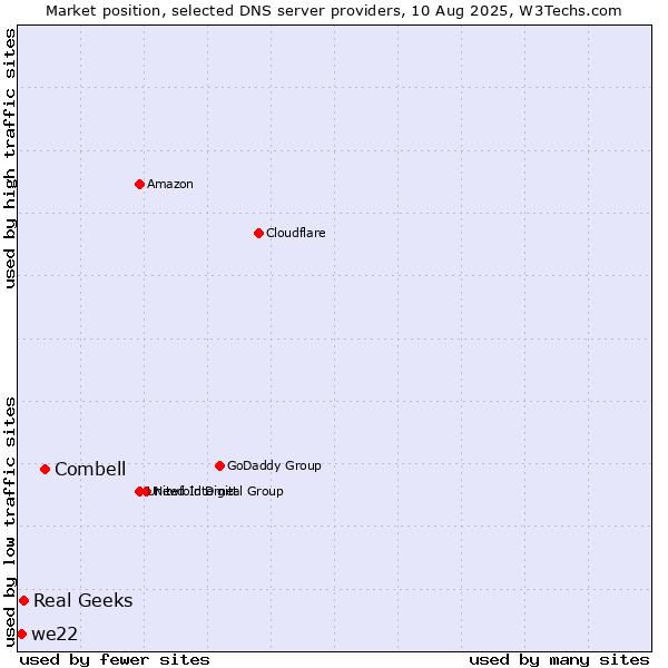 Market position of Combell vs. Real Geeks vs. we22
