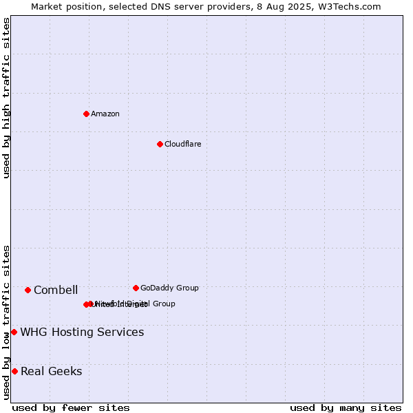 Market position of Combell vs. Real Geeks vs. WHG Hosting Services