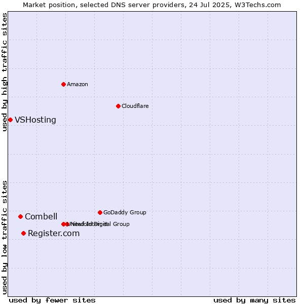 Market position of Register.com vs. Combell vs. VSHosting