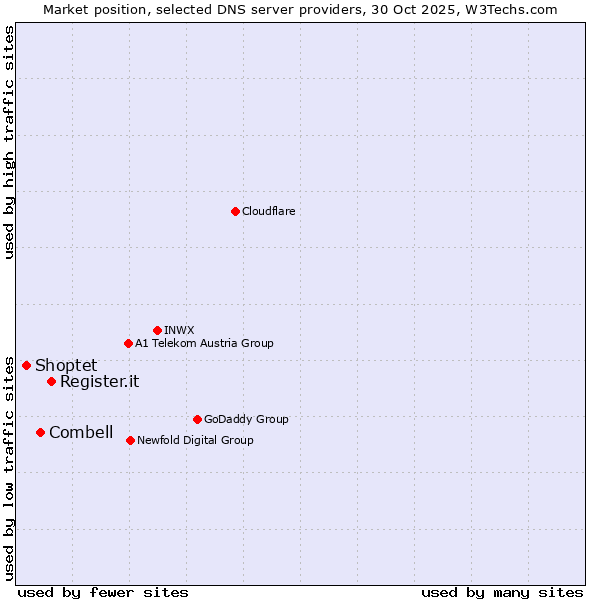 Market position of Register.it vs. Combell vs. Shoptet